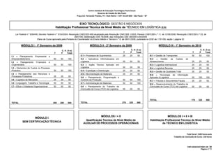 Centro Estadual de Educação Tecnológica Paula Souza 
                                                                                        Governo do Estado de São Paulo 
                                                                 Praça Cel. Fernando Prestes, 74 – Bom Retiro – CEP: 01124‐060 – São Paulo – SP     


                                                                EIXO TECNOLÓGICO: GESTÃO E NEGÓCIOS
                                              Habilitação Profissional Técnica de Nível Médio de TÉCNICO EM LOGÍSTICA (2,5)

    Lei Federal n.º 9394/96, Decreto Federal n.º 5154/2004, Resolução CNE/CEB 4/99 atualizada pela Resolução CNE/CEB 1/2005, Parecer CNE/CEB n.º 11, de 12/06/2008, Resolução CNE/CEB n.º 03, de
                                                                 09/07/08, Deliberação CEE 79/2008, das Indicações CEE 08/2000 e 80/2008.
                           Plano de Curso aprovado pela Portaria do Coordenador do Ensino Médio e Técnico n.º 6, de 06/01/2009, publicada no DOE de 17/01/09, seção I, página 52.


          MÓDULO I - 1º Semestre de 2009                                       MÓDULO II - 2º Semestre de 2009                                                   MÓDULO III - 1º Semestre de 2010
                                                                                                                                                        

                                                   C. H. (h-a)                                                                C. H. (h-a)                                                                          C. H. (h-a)
                                             T     P     Total                                                        T       P     Total                                                               T       P      Total
I.1 – Planejamento      Empresarial      e                           II.1 – Processos de Suprimentos                 25      25       50               III.1 – Gestão de Transportes                    50      50      100
Empreendedorismo                             50    50    100         II.2 – Aplicativos Informatizados em                                              III.2 – Gestão         da        Cadeia   de
I.2 – Planejamento       Financeiro      e                           Logística                                       00      50       50               Abastecimento                                    25      25       50
Orçamentário                                 50    50    100         II.3 – Inglês Técnico Aplicado em                                                 III.3 – Logística Internacional                  25      25       50
I.3 – Elementos de Custos no Processo                                Logística                                       50      00       50               III.4 – Logística Reversa                        25      25       50
Produtivo                                    50    50    100         II.4 – Expedição e Distribuição                 25      25       50               III.5 – Gestão da Qualidade Total                25      25       50
I.4 – Planejamento dos Recursos e                                    II.5 – Movimentação de Materiais                25      25       50               III.6 – Tecnologia          da    Informação
Processos Produtivos                         25    25     50         II.6 – Planejamento, Programação e                                                Aplicada à Logística                             00     100      100
I.5 – Logística de Mercados                  25    25     50         Controle da Produção                            50      50      100               III.7 – Tributos e Documentos Fiscais            25      25       50
I.6 – Linguagem, Trabalho e Tecnologia       50    00     50         II.7 – Administração de Materiais               50      50      100               III.8 – Desenvolvimento do Trabalho de
I.7 – Ética e Cidadania Organizacional       50    00     50         II.8 – Planejamento do Trabalho de                                                Conclusão de Curso (TCC) de Logística            00      50       50
                                                                     Conclusão de Curso (TCC) de Logística           50      00       50




                                                                                                                                                       TOTAL                                           175     325      500
TOTAL                                        300   200   500         TOTAL                                           275     225     500                
                                                                      



                                                                                      MÓDULOS I + II                                                                 MÓDULOS I + II + III
                  MÓDULO I
                                                                          Qualificação Técnica de Nível Médio de                                       Habilitação Profissional Técnica de Nível Médio
           SEM CERTIFICAÇÃO TÉCNICA
                                                                         AUXILIAR DE PROCESSOS OPERACIONAIS                                                      de TÉCNICO EM LOGÍSTICA


                                                                                                                                                                                                                               
                                                                                                                                                                                                  Total Geral: 1500 horas‐aula 
                                                                                                                                                                                    Trabalho de Conclusão de Curso: 120 horas 



                                                                                                                                                                                                   CNPJ/62823257/0001-09 38
                                                                                                                                                                                                                Página nº 71
 