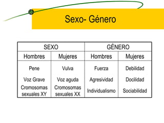 Sexo- Género Debilidad Docilidad Sociabilidad Fuerza Agresividad Individualismo Vulva Voz aguda Cromosomas sexuales XX Pen...