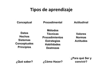 Tipos de aprendizaje
Conceptual Procedimental Actitudinal
Datos
Hechos
Sistemas
Conceptuales
Principios
Métodos
Técnicas
Procedimientos
Estrategias
Habilidades
Destrezas
Valores
Normas
Actitudes
¿Qué saber? ¿Cómo Hacer?
¿Para qué Ser y
convivir?
 