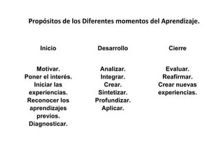 Propósitos de los Diferentes momentos del Aprendizaje.
Inicio Desarrollo Cierre
Motivar.
Poner el interés.
Iniciar las
experiencias.
Reconocer los
aprendizajes
previos.
Diagnosticar.
Analizar.
Integrar.
Crear.
Sintetizar.
Profundizar.
Aplicar.
Evaluar.
Reafirmar.
Crear nuevas
experiencias.
 