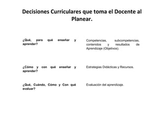 Decisiones Curriculares que toma el Docente al
Planear.
¿Qué, para qué enseñar y
aprender?
Competencias, subcompetencias,
contenidos y resultados de
Aprendizaje (Objetivos).
¿Cómo y con qué enseñar y
aprender?
Estrategias Didácticas y Recursos.
¿Qué, Cuándo, Cómo y Con qué
evaluar?
Evaluación del aprendizaje.
 