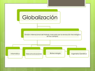 Globalización

División internacional del trabajo marcada por la revolución tecnológica
en los campos.

Informática

Telecomunicaciones

Biotecnología

Ingeniería Genética

 