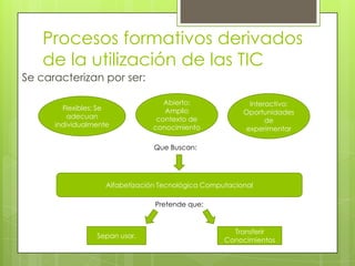 Procesos formativos derivados
de la utilización de las TIC
Se caracterizan por ser:
Flexibles: Se
adecuan
individualmente

Abierto:
Amplio
contexto de
conocimiento

Interactivo:
Oportunidades
de
experimentar

Que Buscan:

Alfabetización Tecnológica Computacional
Pretende que:

Sepan usar.

Transferir
Conocimientos

 