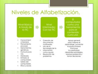 Niveles de Alfabetización.
Nivel Básico:
A través de
la TIC

•
•
•
•
•
•
•
•

Conocimient
o General.
Pensamiento
procesal.
Herramientas
genéricas.
Comunicacio
nes.
Hardware.
Entrada al
computador.
Salida del
computador.
Ética y social.

Nivel
Intermedio:
Con las TIC

•
•
•
•

Creación de
documentos
multimedia.
Uso de la
tecnología de la
información
como ayuda
Resolución de
problemas

El
computador
como una
herramienta
para el
contenido
curricular.
Apoyo general
para mejorar el
aprendizaje, aumentar
la productividad,
Promover
la creatividad,
desarrollar estrategias,
resolver problemas y
tomar decisiones.

 