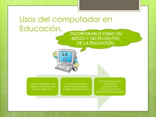 Usos del computador en
Educación. INCORPORARLO COMO UN
MEDIO Y NO EN UN FIN,
DE LA EDUCACIÓN.

Como herramienta de
trabajo: Herramientas
para el diario vivir.

Como herramienta
docente: Búsqueda y
análisis de información

Como sistema para
compartir el
conocimiento:
Comunicación en
general (Redes sociales)

 