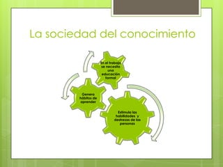 La sociedad del conocimiento
En el trabajo
se necesita
una
educación
formal

Genera
hábitos de
aprender
Estimula las
habilidades y
destrezas de las
personas

 