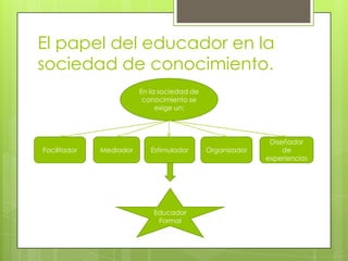 El papel del educador en la
sociedad de conocimiento.
En la sociedad de
conocimiento se
exige un:

Facilitador

Mediador

Estimulador

Educador
Formal

Organizador

Diseñador
de
experiencias

 