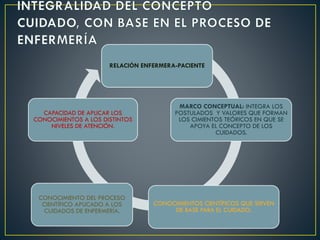 RELACIÓN ENFERMERA-PACIENTE
MARCO CONCEPTUAL: INTEGRA LOS
POSTULADOS Y VALORES QUE FORMAN
LOS CIMIENTOS TEÓRICOS EN QUE SE
APOYA EL CONCEPTO DE LOS
CUIDADOS.
CONOCIMIENTOS CIENTÍFICOS QUE SIRVEN
DE BASE PARA EL CUIDADO.
CONOCIMIENTO DEL PROCESO
CIENTÍFICO APLICADO A LOS
CUIDADOS DE ENFERMERÍA.
CAPACIDAD DE APLICAR LOS
CONOCIMIENTOS A LOS DISTINTOS
NIVELES DE ATENCIÓN.
 