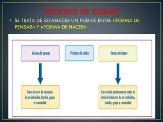 • SE TRATA DE ESTABLECER UN PUENTE ENTRE «FORMA DE
PENSAR» Y «FORMA DE HACER»
 