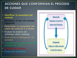 • Identificar la necesidad del
cuidado
• Establecer el tipo de cuidado
requerido
• Determinar la capacidad del
sujeto de cuidarse a sí mismo
• Evaluar la manera de
satisfacer dicho cuidado
• Determinar la delegación de
acciones
• Considerar el carácter ético del
proceso de cuidar
• Ejecutar las acciones
• Evaluarlos resultados
 
