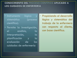 • Instrumento lógico y
sistemático (proceso
científico).
• Permite la investigación,
el análisis, la
interpretación, la
planificación y la
evaluación de los
cuidados de enfermería
• Propiciando el desarrollo
lógico y sistemático del
trabajo de la enfermera
con respecto al cliente,
con base científica.
 
