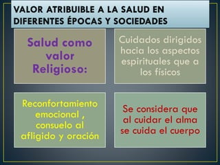 Salud como
valor
Religioso:
Cuidados dirigidos
hacia los aspectos
espirituales que a
los físicos
Reconfortamiento
emocional ,
consuelo al
afligido y oración
Se considera que
al cuidar el alma
se cuida el cuerpo
 