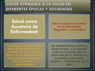 Salud como
Ausencia de
Enfermedad:
Todo se organiza alrededor
de la enfermedad,
diagnostico y tratamiento
El enfermo es contemplado
desde la perspectiva de la
enfermedad que padece y
llega a ser la identidad de la
persona (hígado estómago,
etc.) La atención se
despersonaliza
Los descubrimiento científicos
proporcionan a la atención
sanitaria las bases para el
desarrollo de la atención en
promoción, prevención,
atención y rehabilitación de la
salud
 