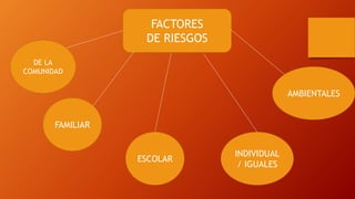 FACTORES
DE RIESGOS
DE LA
COMUNIDAD
FAMILIAR
INDIVIDUAL
/ IGUALES
AMBIENTALES
ESCOLAR
 