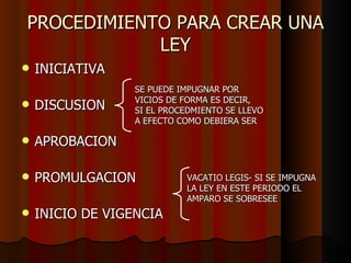 PROCEDIMIENTO PARA CREAR UNA LEY INICIATIVA DISCUSION APROBACION PROMULGACION  INICIO DE VIGENCIA SE PUEDE IMPUGNAR POR  VICIOS DE FORMA ES DECIR,  SI EL PROCEDMIENTO SE LLEVO  A EFECTO COMO DEBIERA SER VACATIO LEGIS- SI SE IMPUGNA  LA LEY EN ESTE PERIODO EL  AMPARO SE SOBRESEE  