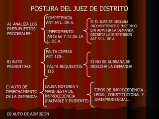 POSTURA DEL JUEZ DE DISTRITO ANALIZA LOS PRESUPUESTOS  PROCESALES- COMPETENCIA  ART 54 L. DE A. IMPEDIMENTO  ARTS 66 Y 72 DE LA  L. DE A. SI EL JUEZ SE DECLARA  INCOMPETENTE O IMPEDIDO SIN ADMITIR LA DEMANDA  DECRETA LA SUSPENSION  ART 54 L. DE A. B) AUTO  PREVENTIVO-  FALTA COPIAS  ART 120-. FALTA REQUISITOS  116 SI NO SE SUBSANA SE DESECHA LA DEMANDA C) AUTO DE  DESECHAMIENTO  DE LA DEMANDA- CAUSA NOTORIA Y  MANIFIESTA DE  IMPROCEDENCIA  (PALPABLE Y EVIDENTE)--- TIPOS DE IMPROCEDENCIA—LEGAL, CONSTITUCIONAL Y JURISPRUDENCIAL. D) AUTO DE ADMISIÓN 