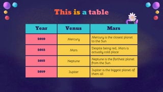 This is a table
Year Venus Mars
2010 Mercury
Mercury is the closest planet
to the Sun
2012 Mars
Despite being red, Mars is
actually cold place
2015 Neptune
Neptune is the farthest planet
from the Sun
2019 Jupiter
Jupiter is the biggest planet of
them all
 