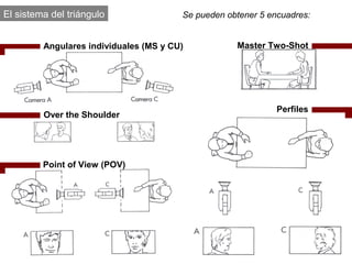 El sistema del triángulo                Se pueden obtener 5 encuadres:


         Angulares individuales (MS y CU)           Master Two-Shot




                                                              Perfiles
         Over the Shoulder




         Point of View (POV)
 