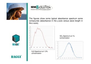 The figures show some typical absorbance spectrum some
compounds (absorbance in the y-axis versus wave length in
the x-axis).
SO2 Spectrum at 1%
concentration
H2S Spectrum at 1,5%
concentration
 
