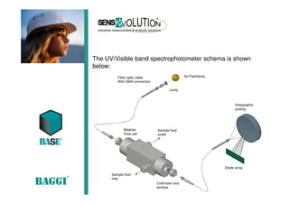 The UV/Visible band spectrophotometer schema is shown
below:
Xe Flashlamp
Lamp
Fiber optic cable
With SMA connection
Modular
Flow cell
Collimator and
window
Holographic
grating
Diode array
Sample fluid
inlet
Sample fluid
outlet
 