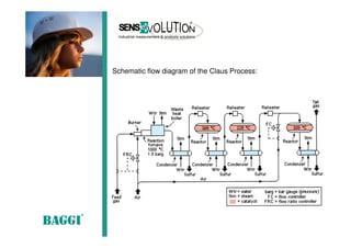 Schematic flow diagram of the Claus Process:
 