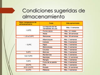 Condiciones sugeridas de
Condiciones sugeridas de
almacenamiento
almacenamiento
 
