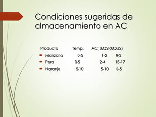 Condiciones sugeridas de
Condiciones sugeridas de
almacenamiento en AC
almacenamiento en AC
Producto Temp. AC( %O2-%CO2)
Producto Temp. AC( %O2-%CO2)
 Manzana 0-5 1-2 0-3
Manzana 0-5 1-2 0-3
 Pera 0-5 2-4 15-17
Pera 0-5 2-4 15-17
 Naranja 5-10 5-10 0-5
Naranja 5-10 5-10 0-5
 