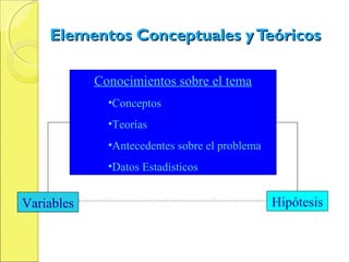 Elementos Conceptuales yTeóricosElementos Conceptuales yTeóricos
Conocimientos sobre el tema
•Conceptos
•Teorías
•Antecedentes sobre el problema
•Datos Estadísticos
Variables Hipótesis
 
