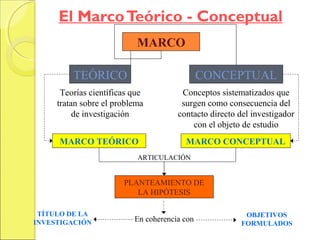 El MarcoTeórico - Conceptual
MARCO
TÍTULO DE LA
INVESTIGACIÓN
TEÓRICO CONCEPTUAL
Teorías científicas que
tratan sobre el problema
de investigación
Conceptos sistematizados que
surgen como consecuencia del
contacto directo del investigador
con el objeto de estudio
MARCO TEÓRICO MARCO CONCEPTUAL
PLANTEAMIENTO DE
LA HIPÓTESIS
OBJETIVOS
FORMULADOS
En coherencia con
ARTICULACIÓN
 