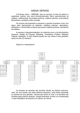 DADOS OBTIDOS
A Empresa Júnior – SINERGIA atua em serviços na área de química e
engenharia química, tais como dimensionamentos fabris, gerenciamento de
resíduos, melhoramento de produtos químicos, análises químicas, boas práticas
laboratoriais e proteção contra corrosão.
Os serviços são destinados à pequenos e grandes produtores rurais com
algum setor agroindustrial de interesse, indústrias químicas, alimentícias,
estudantes e comerciantes em geral que buscam análises químicas, laboratórios
de análises.
A empresa é departamentalizada em diretorias como a de Administrativo
financeiro, Gestão de Pessoas, Marketing, Presidência, Projetos, Relações
Públicas, Qualidade. E cada diretoria dessas tem seu diretor e seus gerentes,
sendo ao todo 32 membros.
Segue-se o organograma:
As tomadas de decisões são tomadas através da diretoria executiva,
onde, em uma reunião com estes diretores executivos, cada diretor representa
as opiniões de seus gerentes, repassa para todos na roda, e as decisões são
tomadas pelos próprios diretores, sempre lembrando de levar em consideração
o mapa estratégico da empresa e os valores da mesma.
Diretor
Presidente
Diretor Vice-
Presidente
Diretor
Administrativo
Financeiro
Gerente ADM-
FIN
Gerente ADM-
FIN
Gerente ADM-
FIN
Diretor Gestão
de Pessoas
Gerente GP
Gerente GP
Gerente GP
Gerente GP
Gerente GP
Diretor
Marketing
Gerene MKT
Gerente MKT
Gerente MKT
Gerente MKT
Diretor Projetos
Gerente Projetos
Gerente Projetos
Diretor Relações
Públicas
Gerente RP
Gerente RP
Diretor
Qualidade
Gerente
Qualidade
Gerente
Qualidade
Gerente
Qualidade
Gerente
Qualidade
 