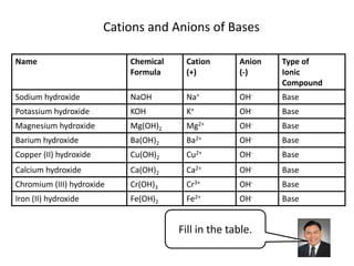 Cations and Anions of Bases<br />Fill in the table.<br />