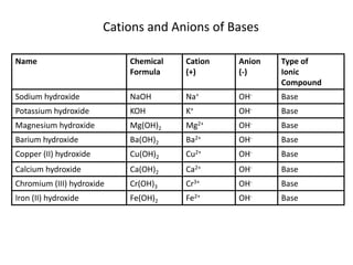 Cations and Anions of Bases<br />