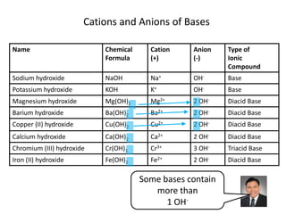 Cations and Anions of Bases<br />Some bases contain more than <br />1 OH-<br />
