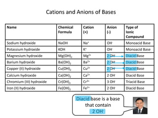 Cations and Anions of Bases<br />Diacid base is a base that contain <br />2 OH-<br />