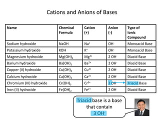 Cations and Anions of Bases<br />Triacid base is a base that contain <br />3 OH-<br />