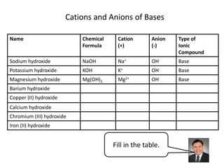 Cations and Anions of Bases<br />Fill in the table.<br />