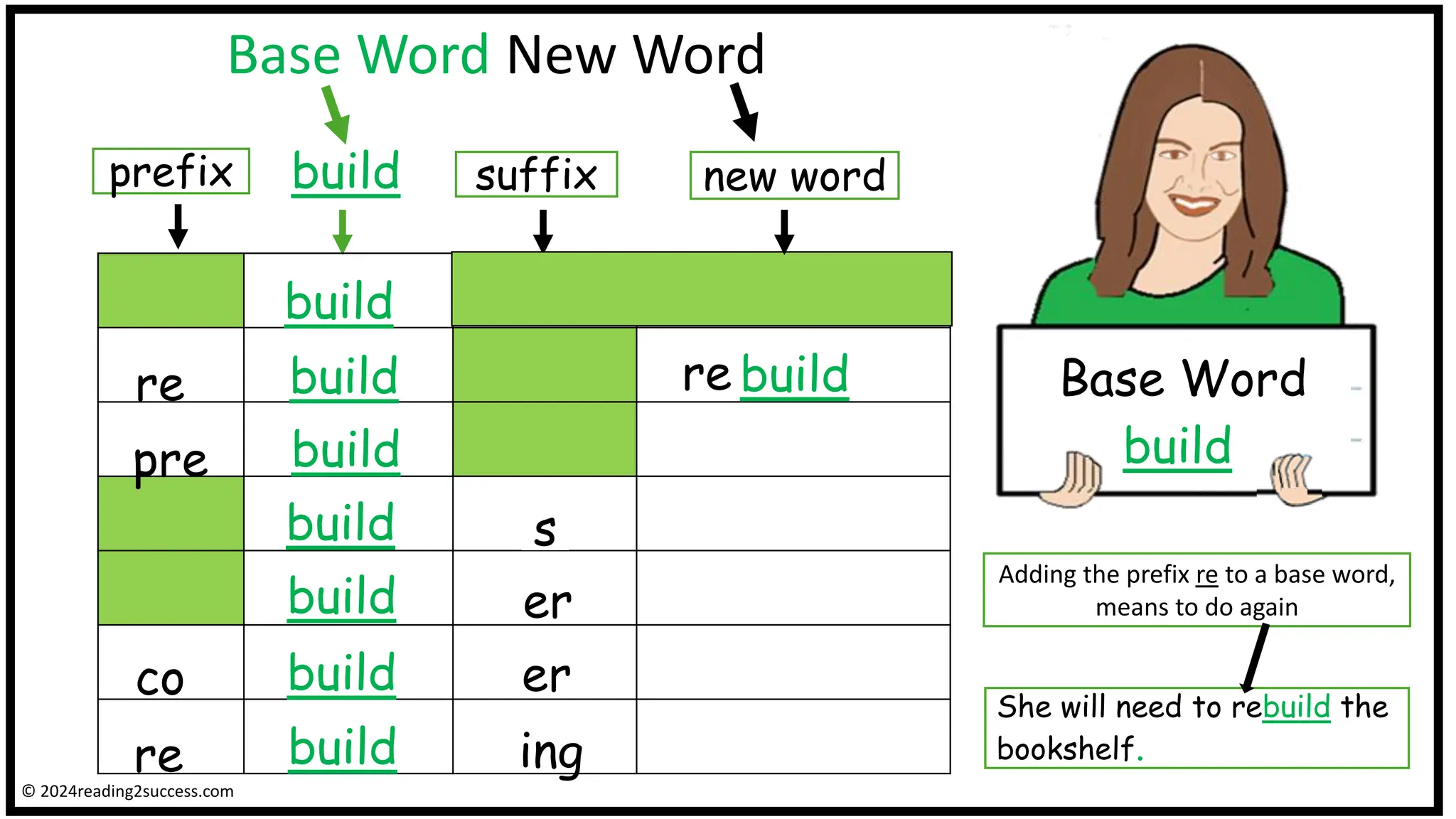 Base Word New Word
Base Word
build
prefix suffix
build
build
build
build
build
build
build
new word
re build
re
pre
s
er
re ing
build
er
co
© 2024reading2success.com
She will need to rebuild the
bookshelf.
Adding the prefix re to a base word,
means to do again
 