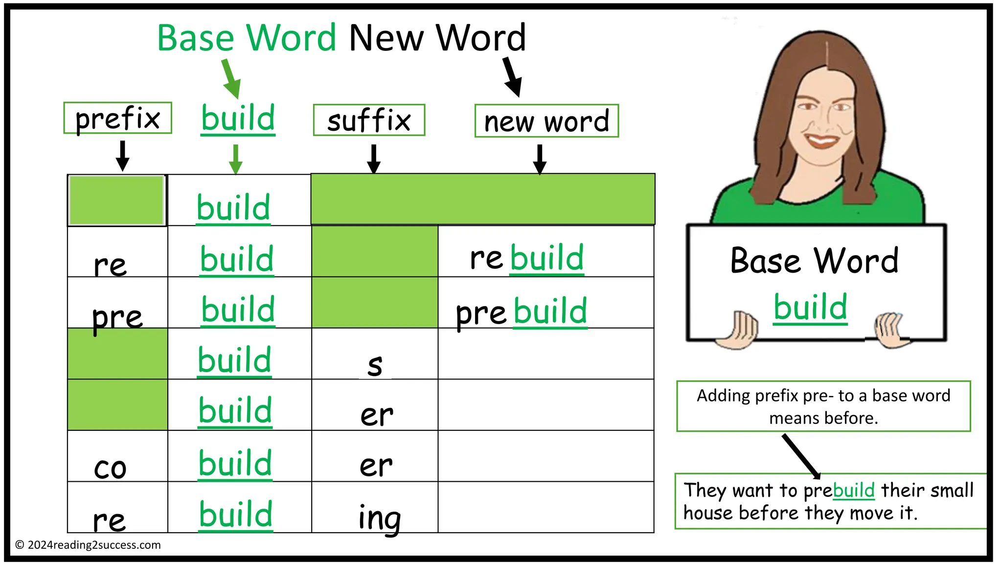 Base Word New Word
Base Word
build
prefix suffix
build
build
build
build
build
build
build
new word
re build
re
pre pre build
s
er
re ing
They want to prebuild their small
house before they move it.
build
Adding prefix pre- to a base word
means before.
er
co
© 2024reading2success.com
 