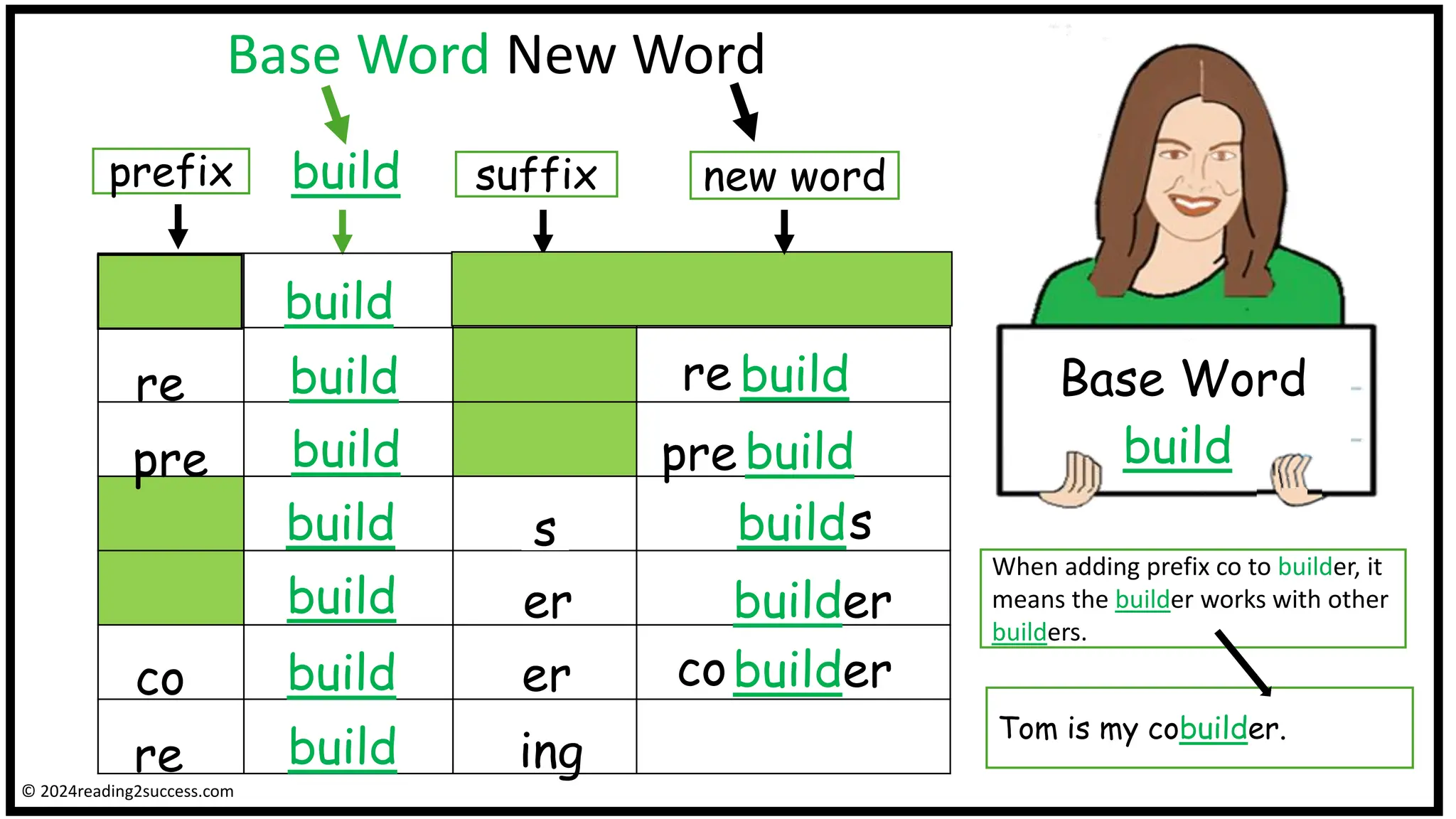 Base Word New Word
Base Word
build
prefix suffix
build
build
build
build
build
build
build
new word
re build
re
pre pre build
s builds
er builder
re ing
Tom is my cobuilder.
build
When adding prefix co to builder, it
means the builder works with other
builders.
er builder
co co
© 2024reading2success.com
 