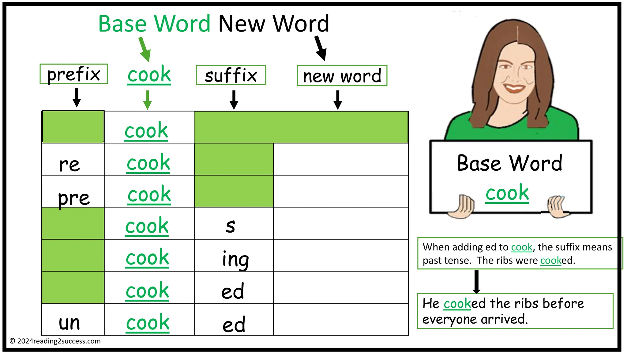 Base Word New Word
Base Word
cook
prefix suffix
cook
cook
cook
cook
cook
cook
cook
new word
re
s
ing
ed
He cooked the ribs before
everyone arrived.
cook
When adding ed to cook, the suffix means
past tense. The ribs were cooked.
ed
un
pre
© 2024reading2success.com
 