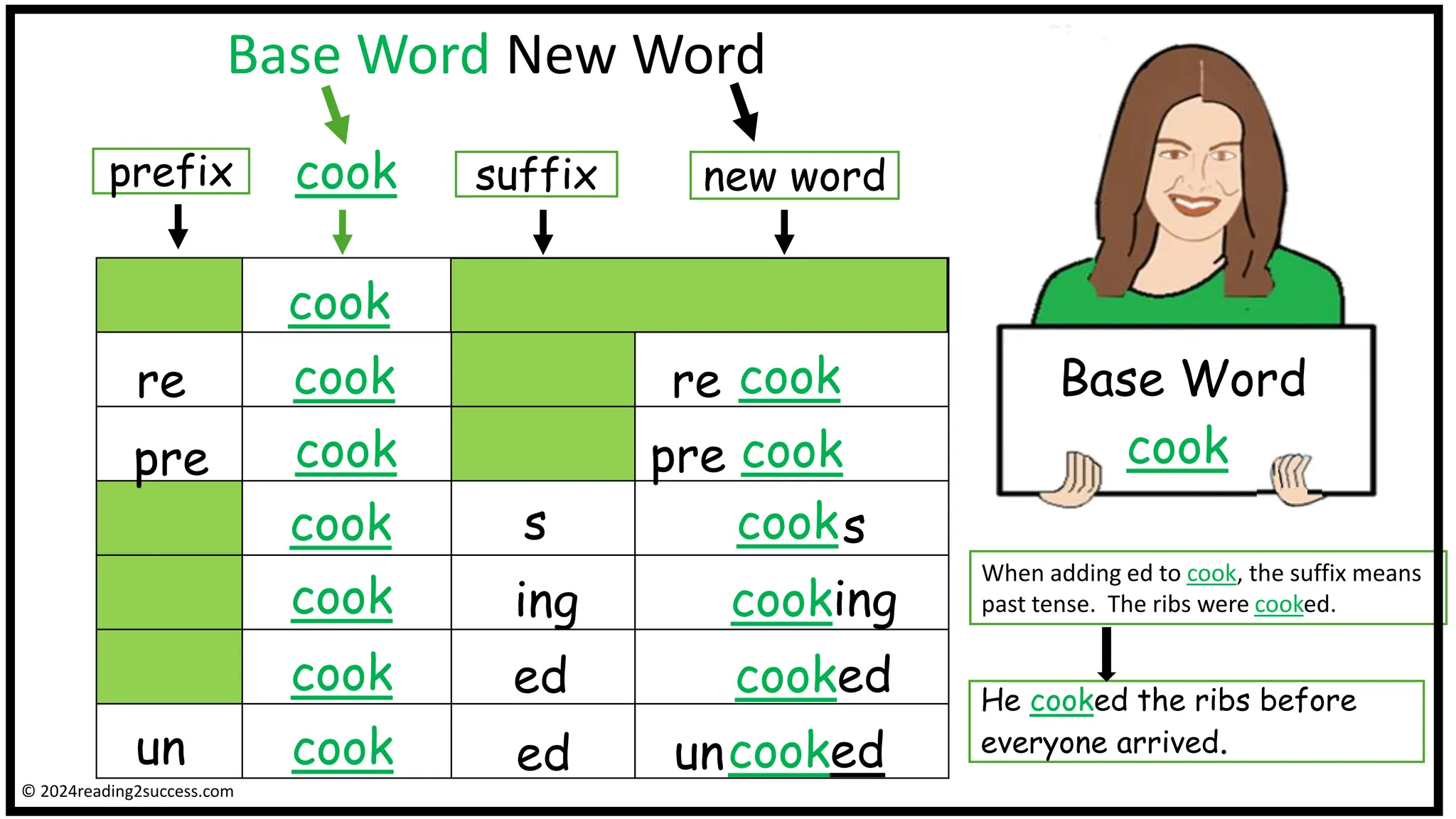 Base Word New Word
Base Word
cook
prefix suffix
cook
cook
cook
cook
cook
cook
cook
new word
re cook
re
pre cook
s cooks
ing cooking
uncooked
ed
He cooked the ribs before
everyone arrived.
cook
When adding ed to cook, the suffix means
past tense. The ribs were cooked.
ed cooked
un
pre
© 2024reading2success.com
 