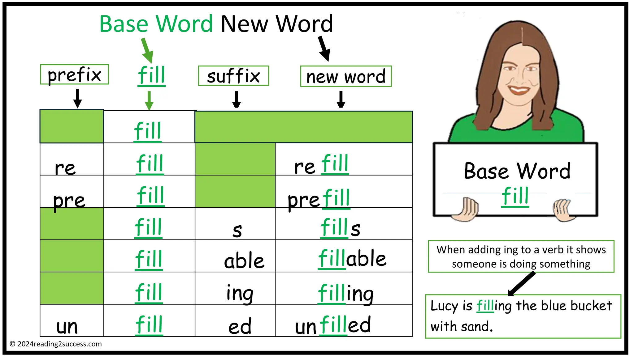 Base Word New Word
Base Word
fill
fill
prefix suffix
fill
fill
fill
fill
fill
fill
fill
re fill
re
pre prefill
s fills
able fillable
filling
un
ing
unfilled
ed
new word
Lucy is filling the blue bucket
with sand.
When adding ing to a verb it shows
someone is doing something
© 2024reading2success.com
 