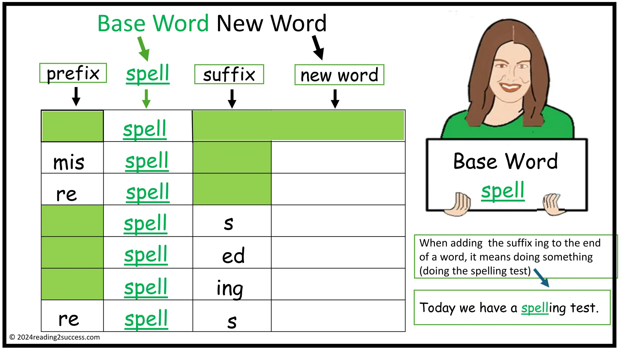 Base Word New Word
Base Word
spell
prefix suffix
spell
spell
spell
spell
spell
spell
spell
new word
mis
re
s
ed
s
Today we have a spelling test.
spell
When adding the suffix ing to the end
of a word, it means doing something
(doing the spelling test)
ing
re
© 2024reading2success.com
 