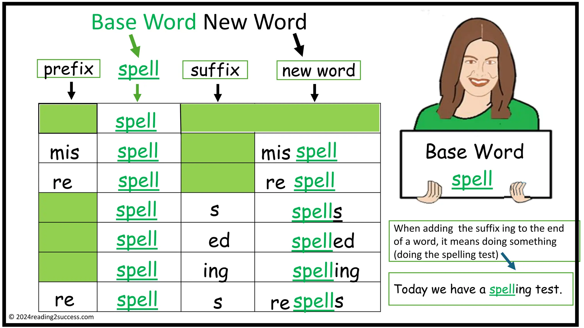Base Word New Word
Base Word
spell
prefix suffix
spell
spell
spell
spell
spell
spell
spell
new word
mis spell
mis
re re spell
s spells
ed spelled
re spells
s
Today we have a spelling test.
spell
When adding the suffix ing to the end
of a word, it means doing something
(doing the spelling test)
ing spelling
re
© 2024reading2success.com
 