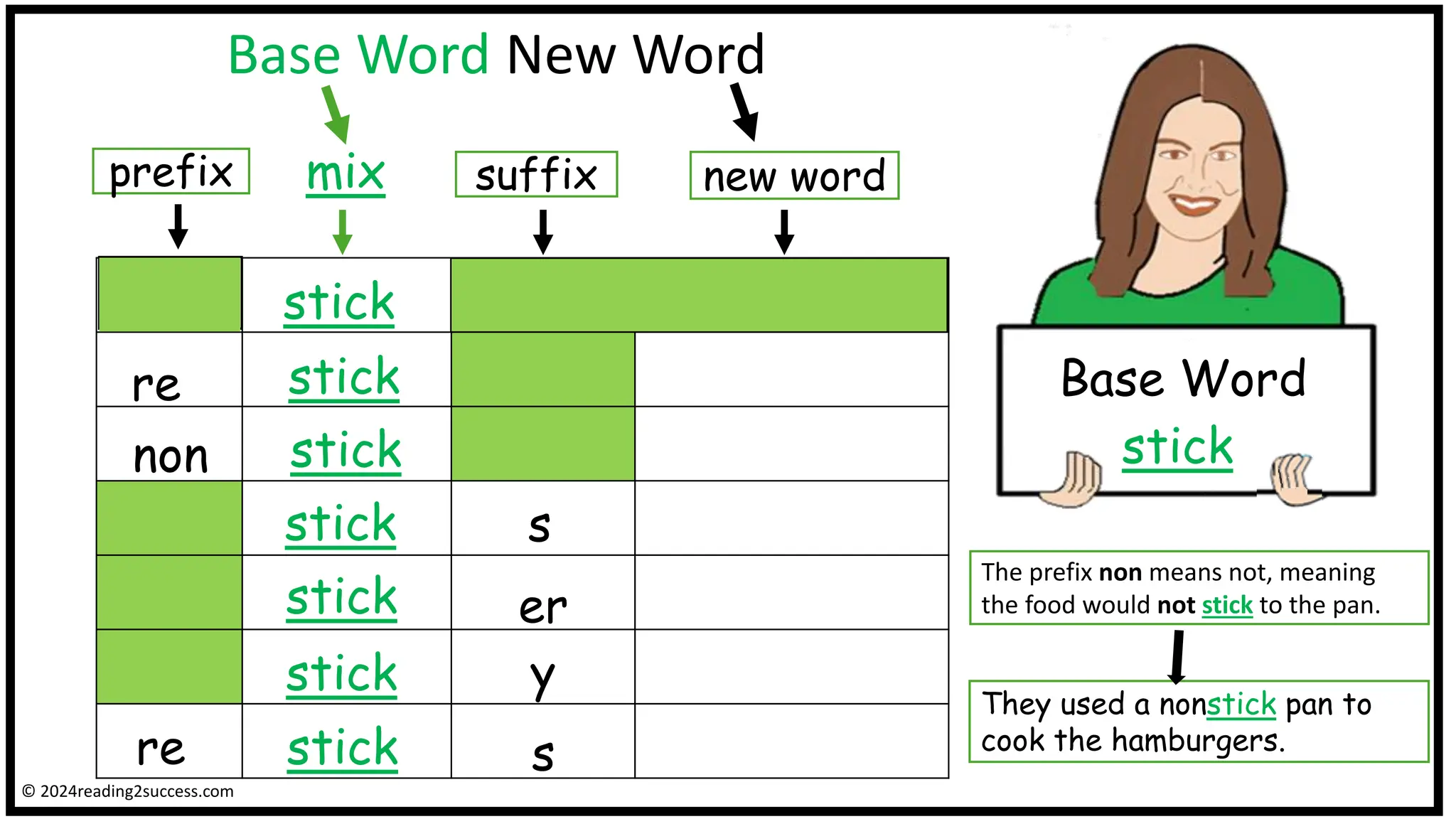Base Word New Word
Base Word
mix
prefix suffix
stick
stick
stick
stick
stick
stick
stick
new word
s
They used a nonstick pan to
cook the hamburgers.
stick
The prefix non means not, meaning
the food would not stick to the pan.
y
re
re
non
s
er
© 2024reading2success.com
 