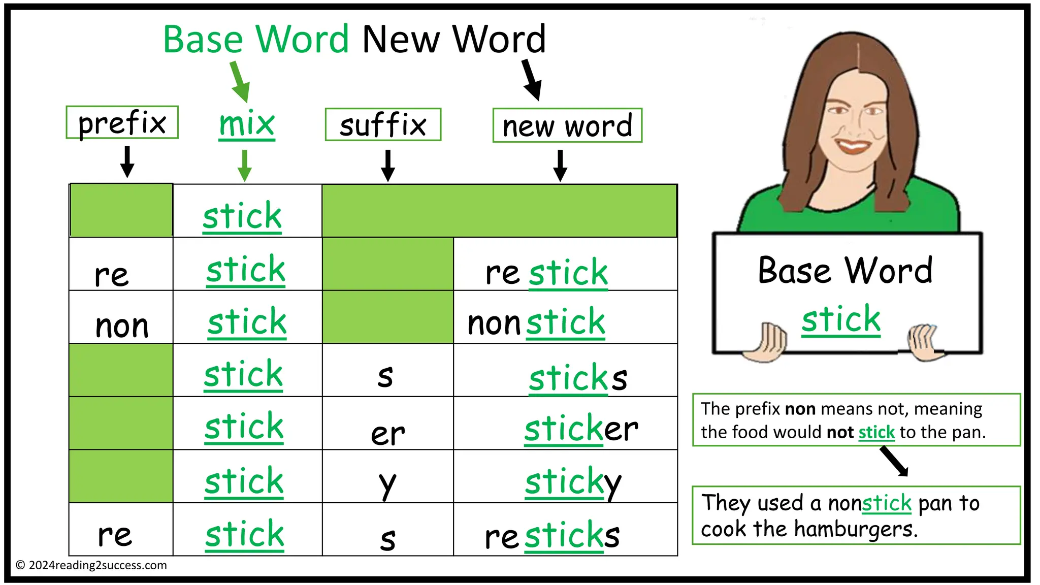 Base Word New Word
Base Word
mix
prefix suffix
stick
stick
stick
stick
stick
stick
stick
new word
re stick
stick
sticks
sticker
resticks
s
They used a nonstick pan to
cook the hamburgers.
stick
The prefix non means not, meaning
the food would not stick to the pan.
y sticky
re
re
non non
s
er
© 2024reading2success.com
 