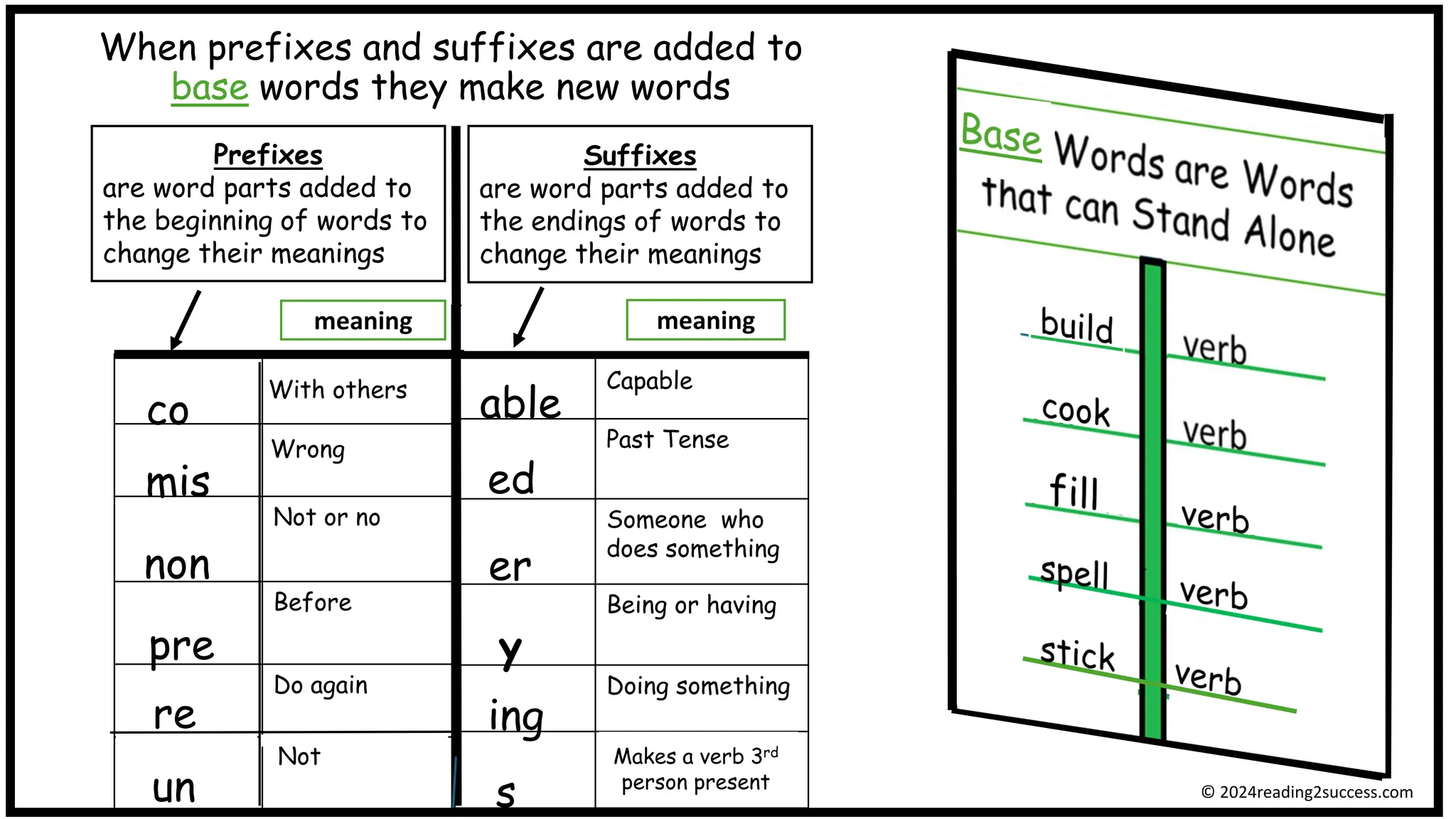 When prefixes and suffixes are added to
base words they make new words
Makes a noun plural
Or Makes a verb 3rd
person present
Prefixes
are word parts added to
the beginning of words to
change their meanings
Suffixes
are word parts added to
the endings of words to
change their meanings
Not or no
Before
Do again
Capable
Past Tense
Someone who
does something
Being or having
Doing something
re
pre
un s
ed
ing
er
y
meaning
With others
Not
co able
mis
Wrong
non
© 2024reading2success.com
meaning
Makes a verb 3rd
person present
 
