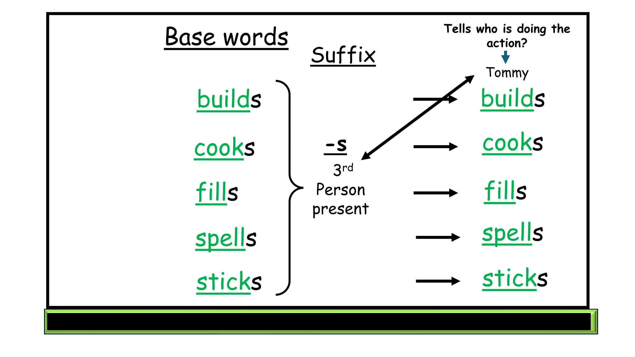 builds
cooks
fills
spells
Base words
builds
cooks
fills
sticks
spells
sticks
-s
3rd
Person
present
Suffix
Tells who is doing the
action?
Tommy
 