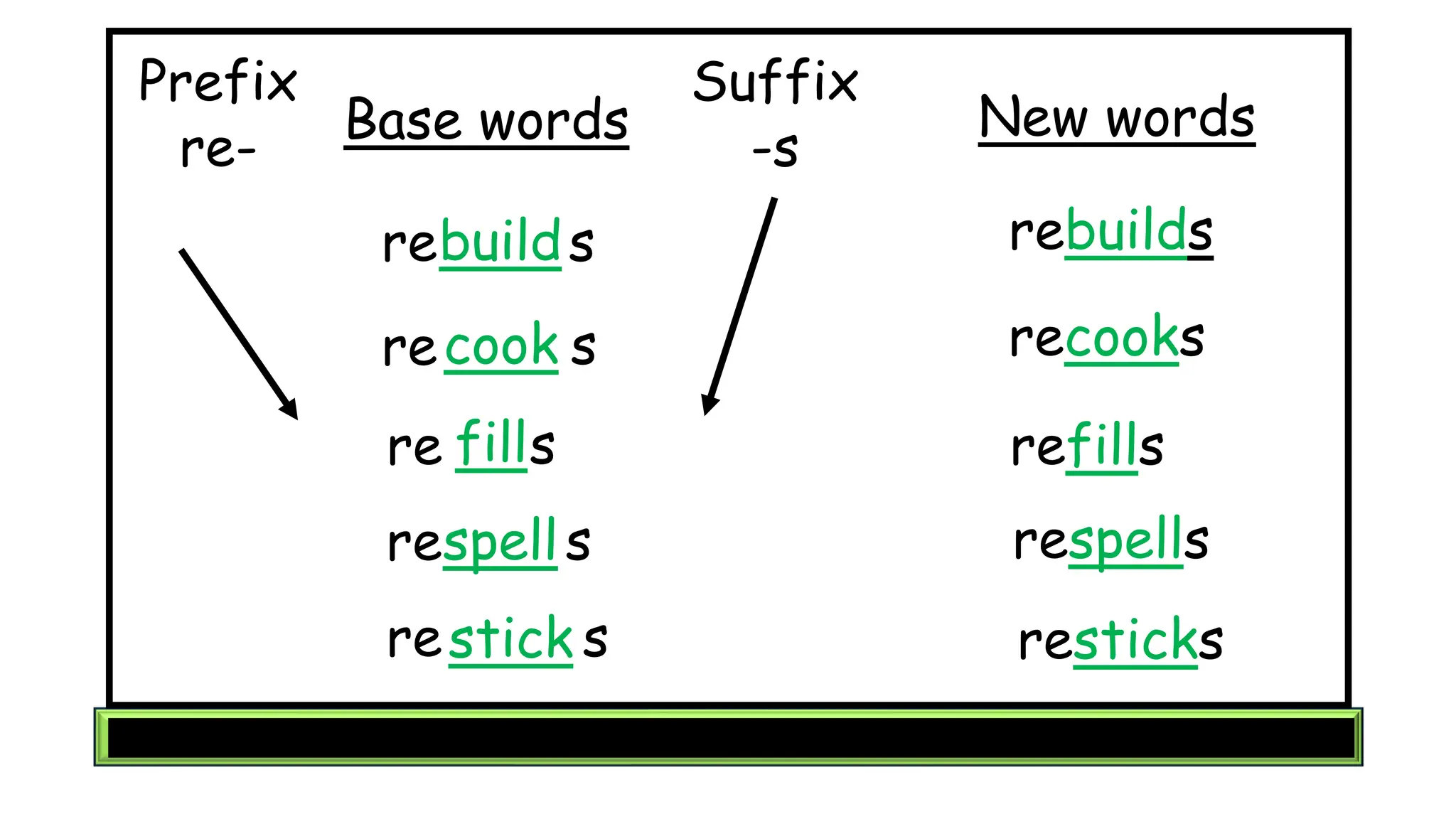 build
cook
fill
spell
stick
Base words
Prefix
re-
Suffix
-s
New words
rebuilds
recooks
refills
respells
resticks
re
re
re
re
re
s
s
s
s
s
 