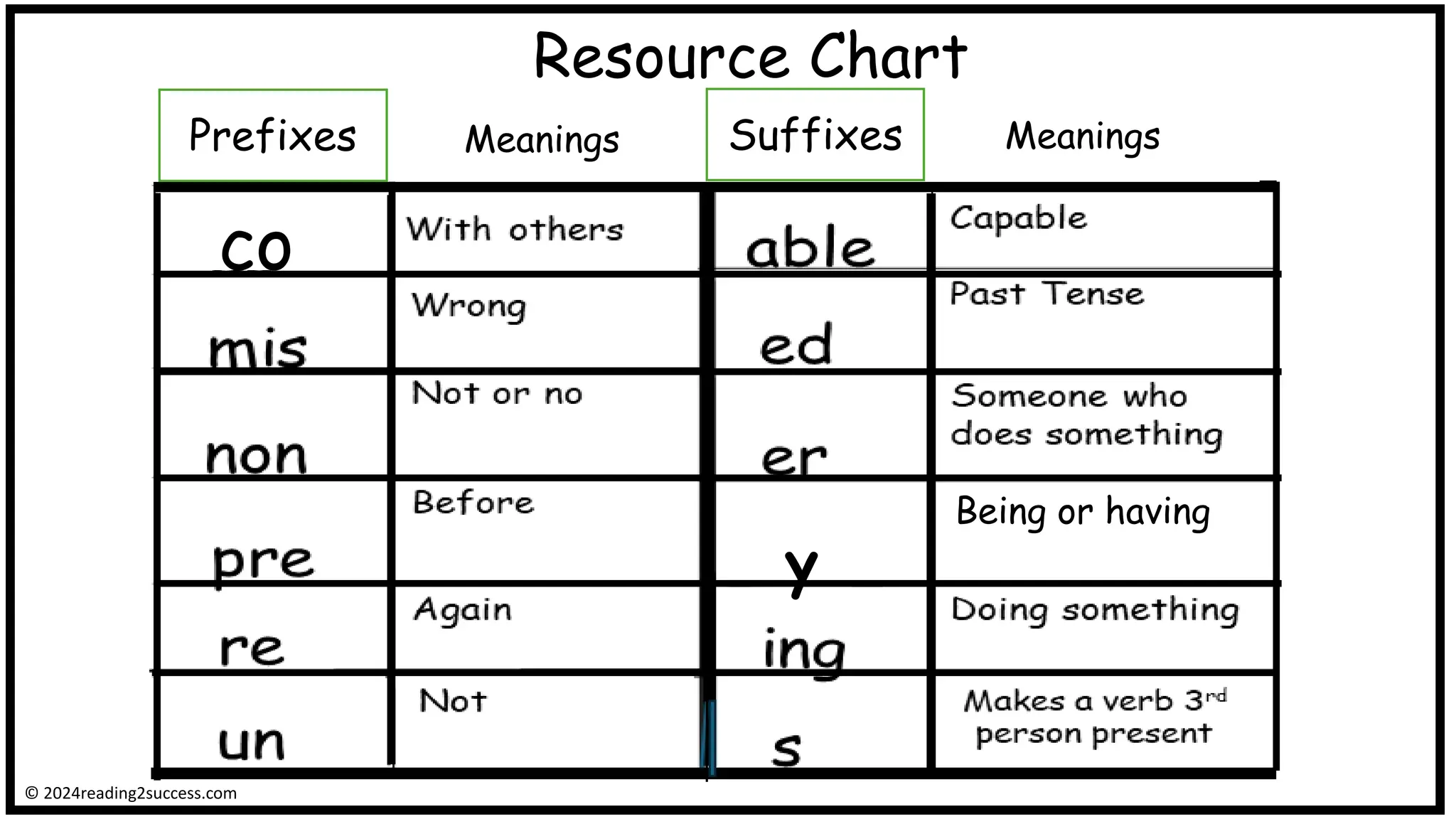 co
Prefixes Suffixes
Meanings Meanings
© 2024reading2success.com
Resource Chart
y
Being or having
 